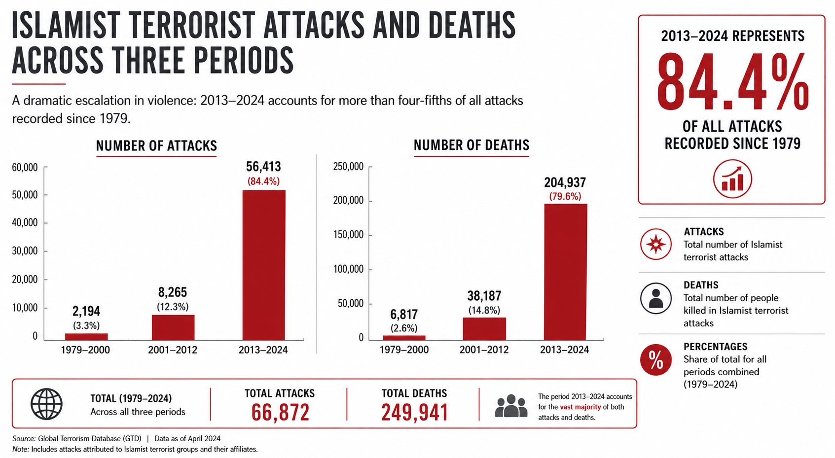 Infographic comparing attacks and deaths across 1979-2000, 2001-2012, and 2013-2024