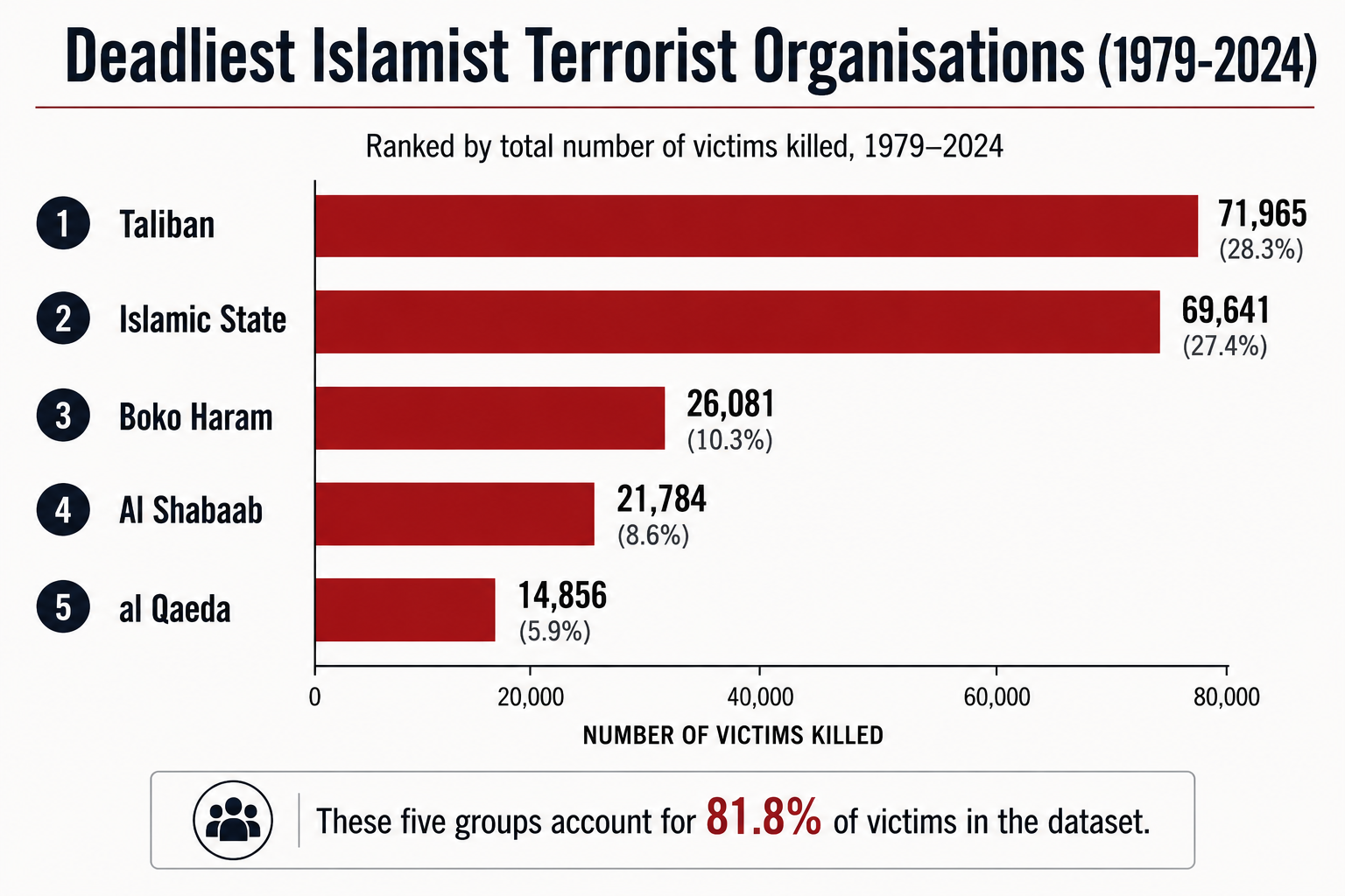 Bar chart ranking deadliest organisations in the dataset from 1979 to 2024